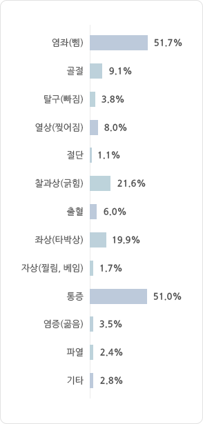 염좌(삠):51.7% 골절:9.1% 탈구(빠짐):3.8% 열상(찢어짐):8.0% 절단1.1% 찰과상(긁힘):21.6% 출혈:6.0% 좌상(타박상):19.9% 자상(찔림,베임):1.7% 통증:51.0% 염증(곪음):3.5% 파열:2.4% 기타:2.8% 