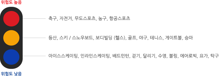 위험도 높음 축구,자전거,무도스포츠,농구,항공스포츠 등산,스키/스노우보드, 보디빌딩(헬스), 골프, 야구, 테니스, 게이트볼, 승마 아이스스케이팅, 인라인스케이팅, 배드민턴,걷기,달리기,수영,볼링,에어로빅,요가,탁구 위험도낮음