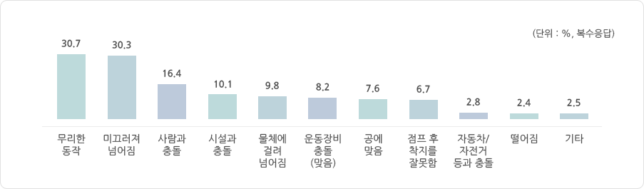 무리한 동작:30.7 미끄러져넘어짐:30.3 사람과충돌:16.4 시설과 충돌:10.1 물체에걸려 넘어짐:9.8 운동장비충돌(맞음):8.2 공에맞음:7.6 점프 후 착지를 잘못함:6.7 자동차/자전거등과충돌:2.8 떨어짐:2.4 기타:2.5 (단위 : %, 복수응답)