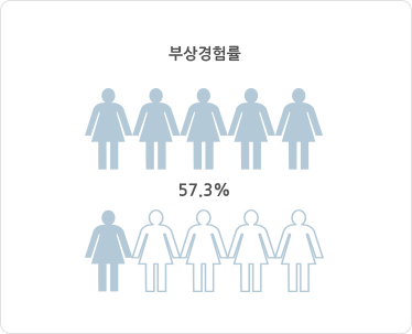 부상경험률 57.3%