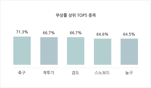 부상률 상위 TOP5 종목 축구: 71.3% 격투기:66.7% 검도:66.7% 스노보드:64.6% 농구:64.5% 