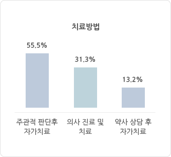 치료방법 주관적 판단후 자가치료: 55.5% 의사 진료 및 치료: 31.3% 약사 상담 후 자가치료: 13.2%