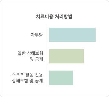 치료비용 처리방법 자부담, 일반상해보험 및 공제, 스포츠 활동 전용 상해보험 및 공제