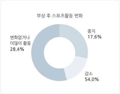 부상 후 스포츠활동 변화 중지:17.6% 감소:54.0% 변화없거나 더많이 활동:28.4%