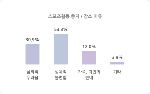 스포츠활동 중지 / 감소 이유 심리적 두려움:30.9% 실체적불편함:53.3% 가족,지인의 반대:12.0% 기타:3.9%