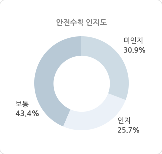 안전수칙 인지도 미인지:30.9% 인지:25.7% 보통:43.4%