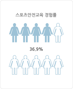 스포츠안전교육경험률 36.9%