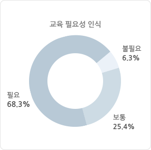 교육필요성인식 불필요: 6.3% 보통:25.4% 필요:68.3%